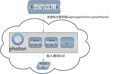 5分钟部署PhotonCloud | 光子引擎photonengine中文站